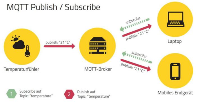 QTT Publish_Subscribe