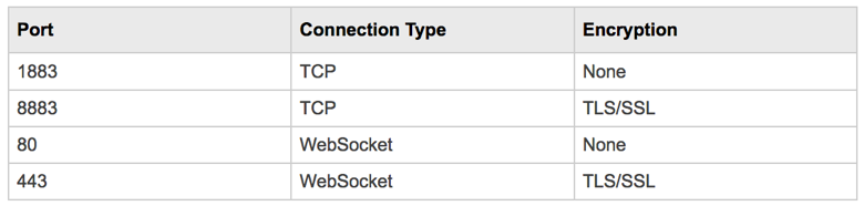 Thingspeak Broker Ports
